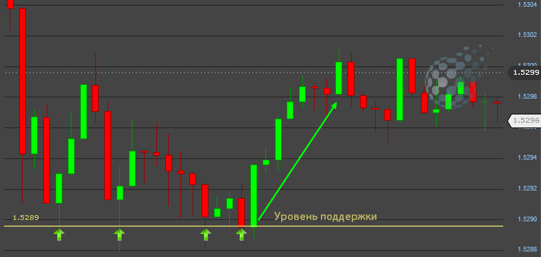 Построение уровней на графике